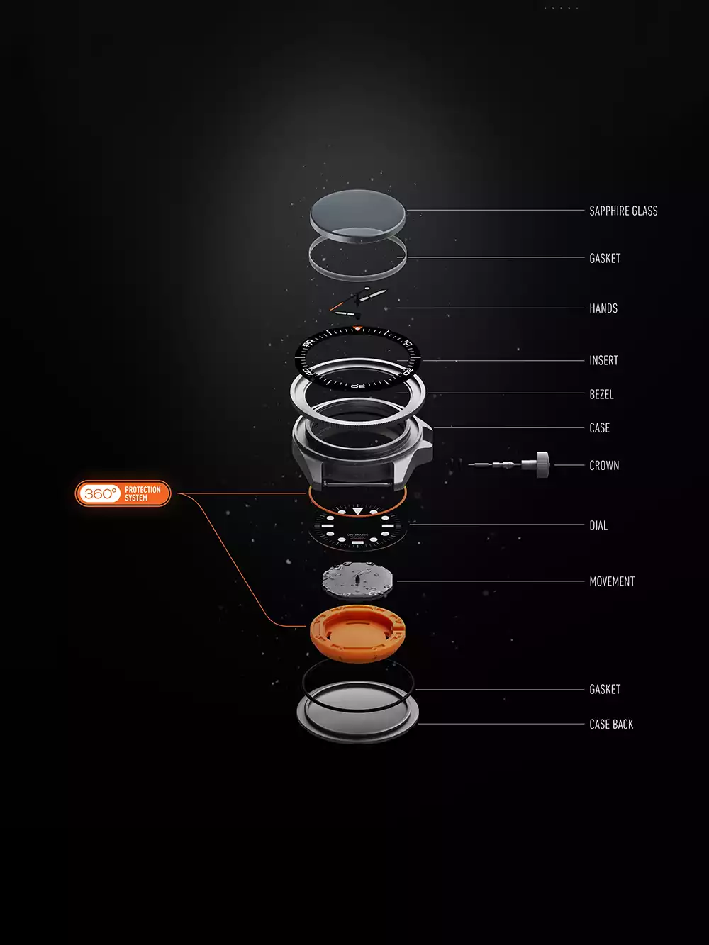 Exploded view diagram of the Unimatic 360 Protection System watch assembly